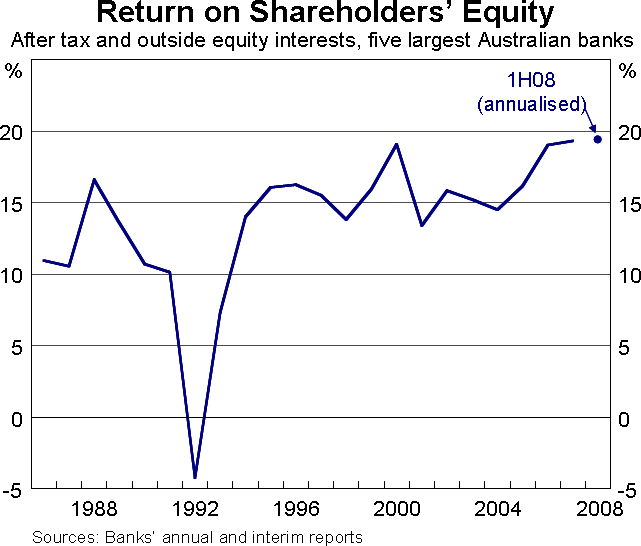 Graph 3: Return on Shareholders' Equity