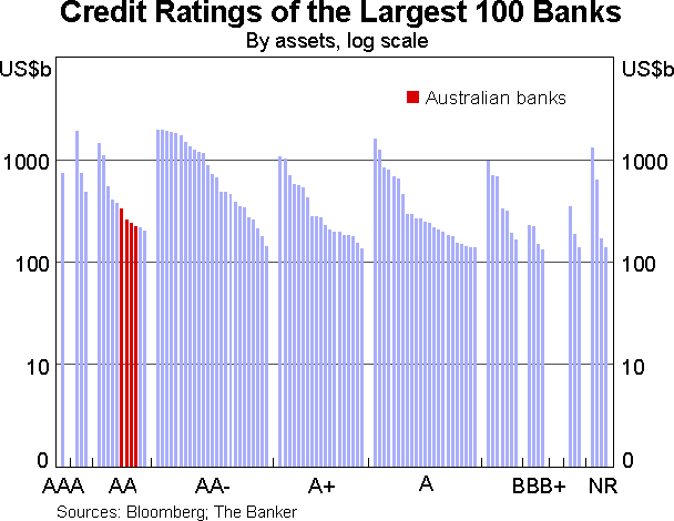 Graph 4: Credit Ratings of the Largest 100 Banks