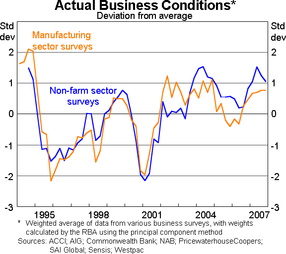 Graph 12: Actual Business Conditions