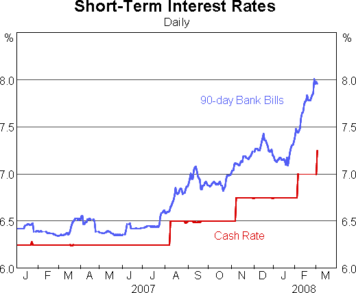 Graph 13: Short-Term Interest Rates