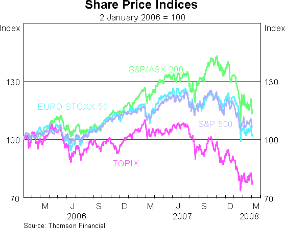 Graph 14: Share Price Indices
