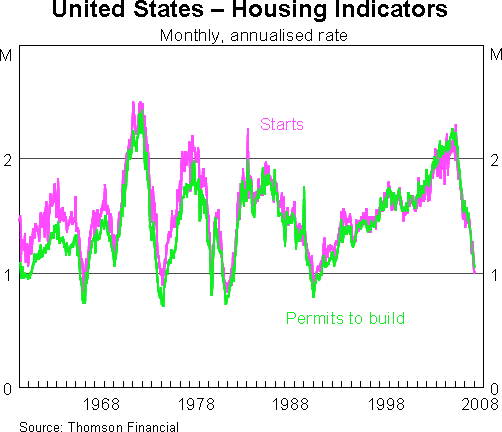 Graph 9: United States - Housing Indicators