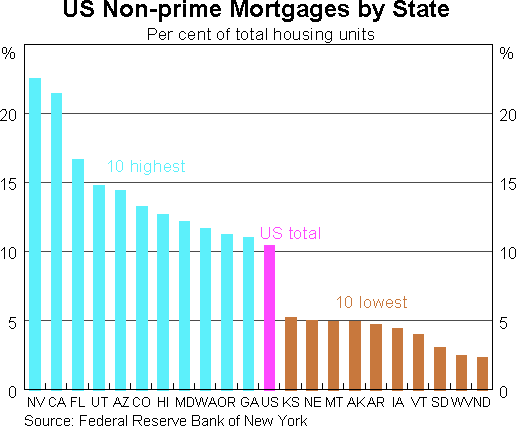 Graph 2: US Non-prime Mortgages by State