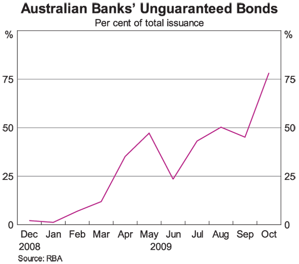 Graph 12: Australian Banks' Unguaranteed Bonds