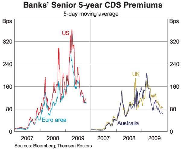 Graph 2: Banks' Senior 5-year CDS Premiums