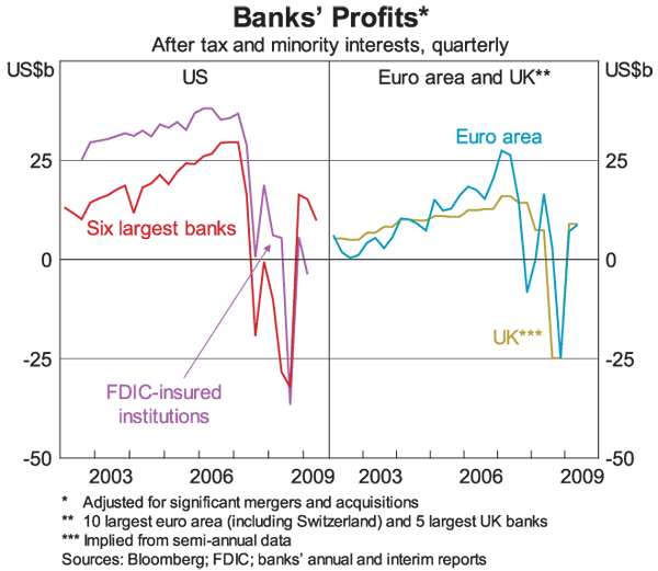 Graph 3: Banks' Profits