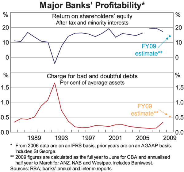 Graph 9: Major Banks' Profitability