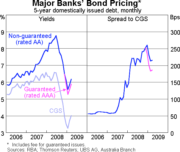 Graph 6: Major Banks' Bond Pricing