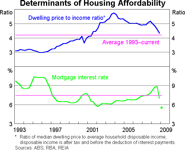 Graph 3: Determinants of Housing Affordability