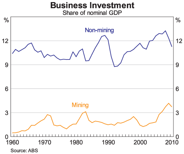 Graph 16: Business Investment