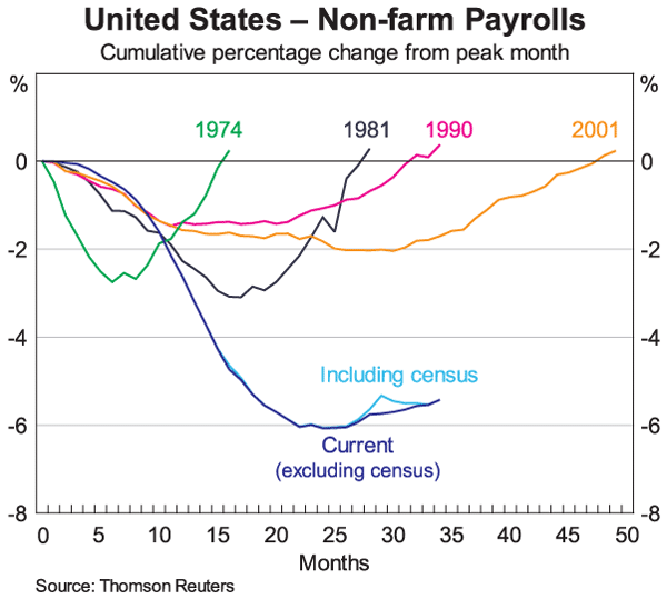 Graph 2: United States – Non-farm Payrolls