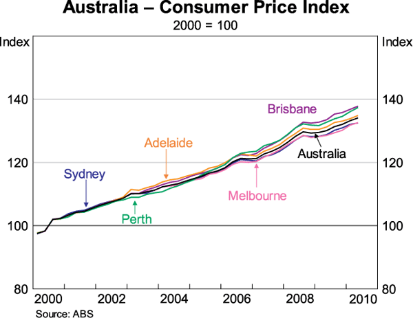 Graph 3: Australia - Consumer Price Index