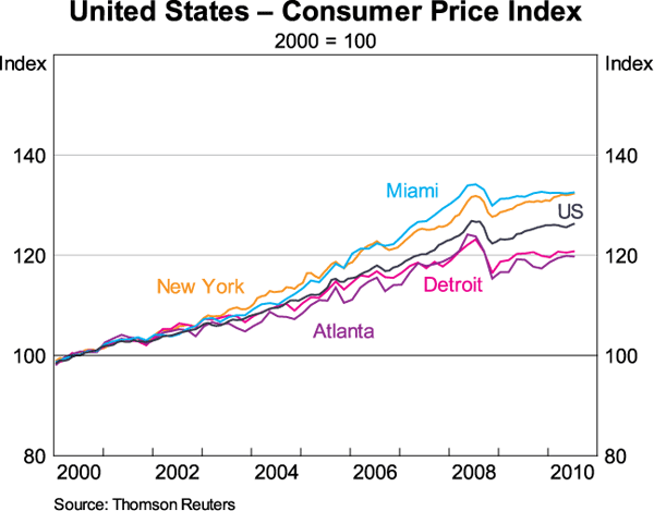 Graph 4: United States - Consumer Price Index