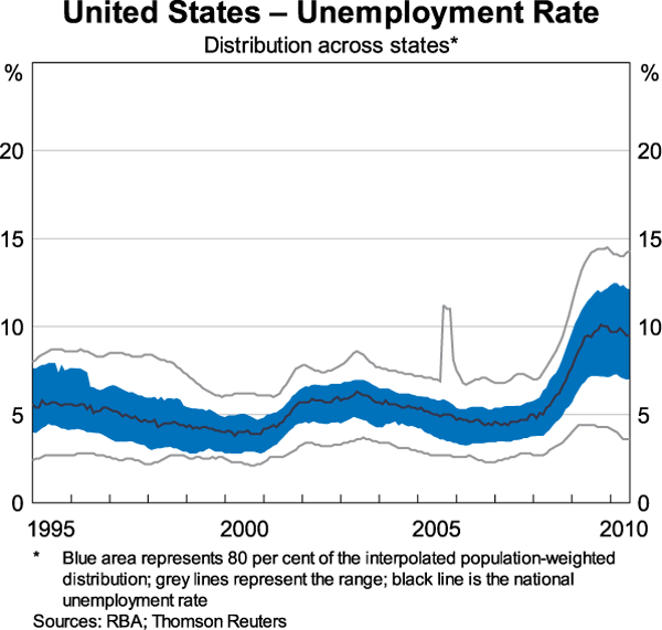 Graph 8: United States - Unemployment Rate