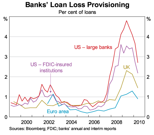Graph 3: Banks' Loan Loss Provisioning