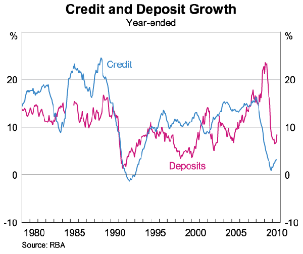 Graph 6: Credit and Deposit Growth