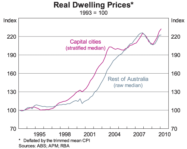 Graph 1: Real Dwelling Prices