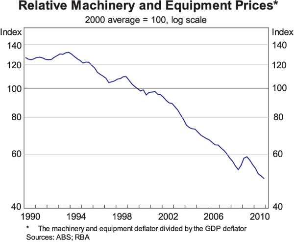 Graph 4: Relative Machinery and Equipment Prices