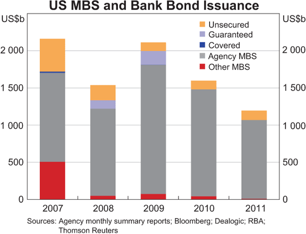 Graph 1: US MBS and Bank Bond Issuance