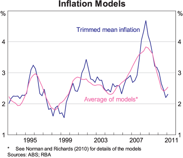 Graph 3: Inflation Models