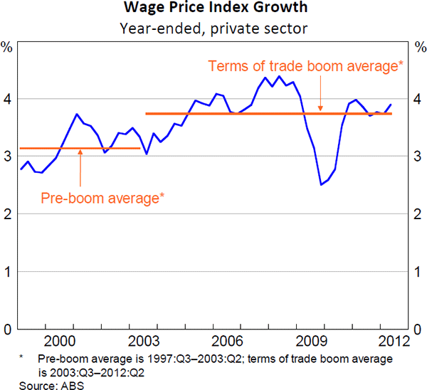 Figure 10: Wage Price Index Growth