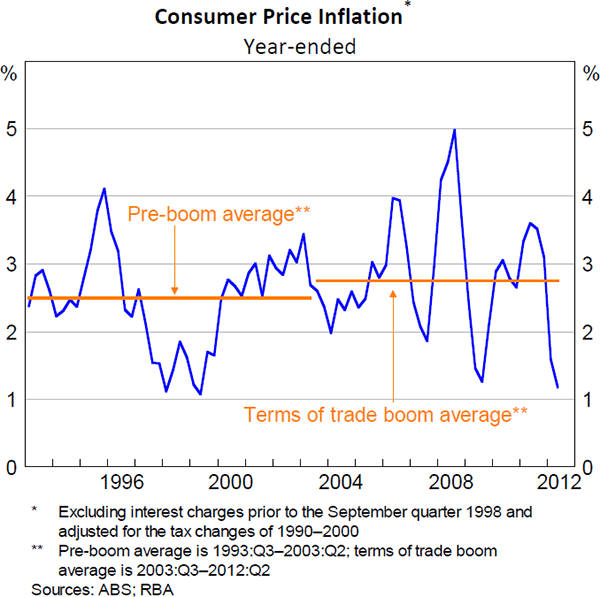 Figure 14: Consumer Price Inflation