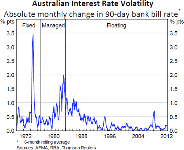 Figure 18: Australian Interest Rate Volatility