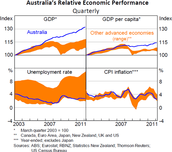 Figure 2: Australia's Relative Economic Performance