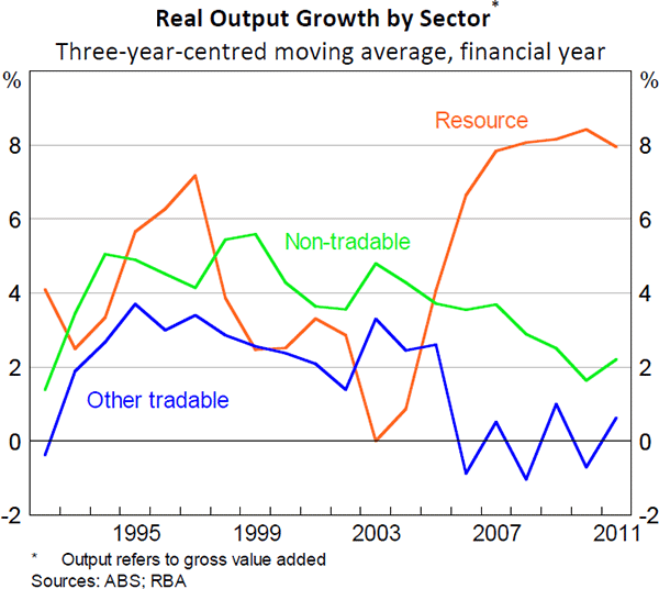 Figure 6: Real Output Growth by Sector