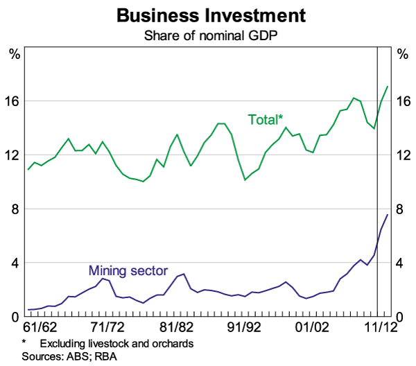 Business Investment Graph