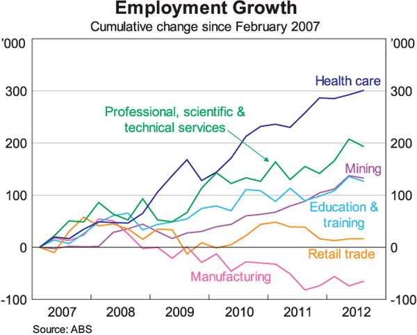 Graph 4: Employment Growth