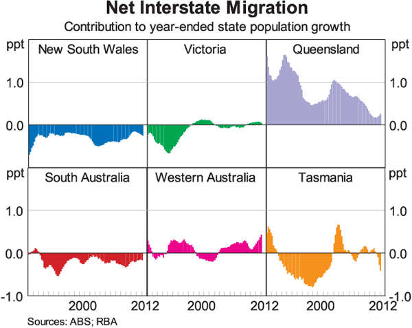 Graph 7: Net Interstate Migration