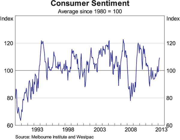 Graph 5: Consumer Sentiment