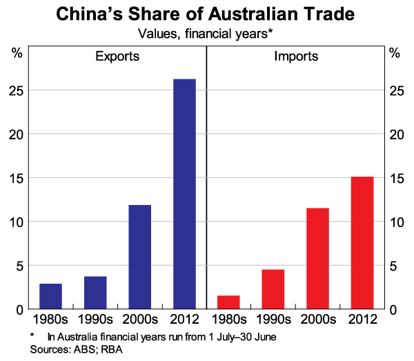 Graph 1: China's Share of Australian Trade