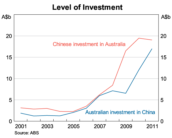 Graph 2: Level of Investment