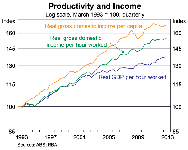 Graph 2: Productivity and Income