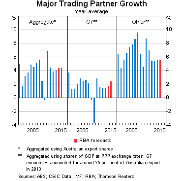 Graph 1: Major Trading Partner Growth