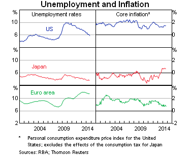 Graph 2: Unemployment and Inflation