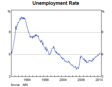 Graph 3: Unemployment Rate