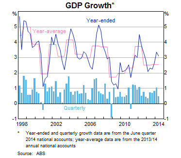 Graph 4: GDP Growth