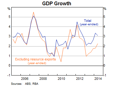 Graph 5: GDP Growth