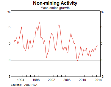 Graph 6: Non-mining Activity