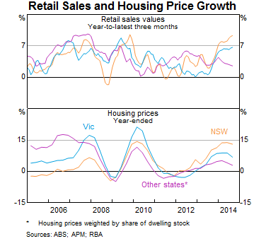 Graph 7: Retail Sales and Housing Price Growth