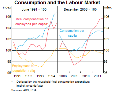 Graph 8: Consumption and the Labour Market