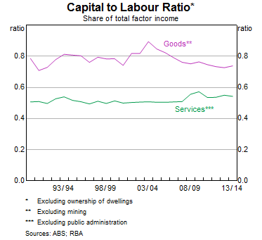 Graph 9: Capital to Labour Ratio