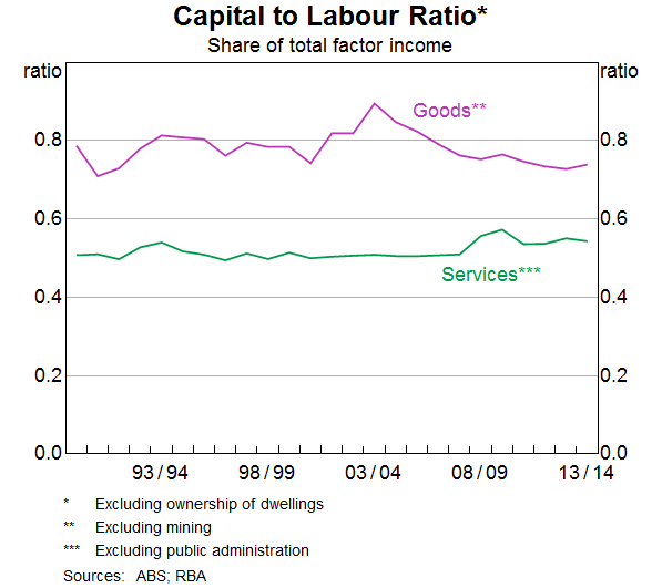 Graph 9: Capital to Labour Ratio