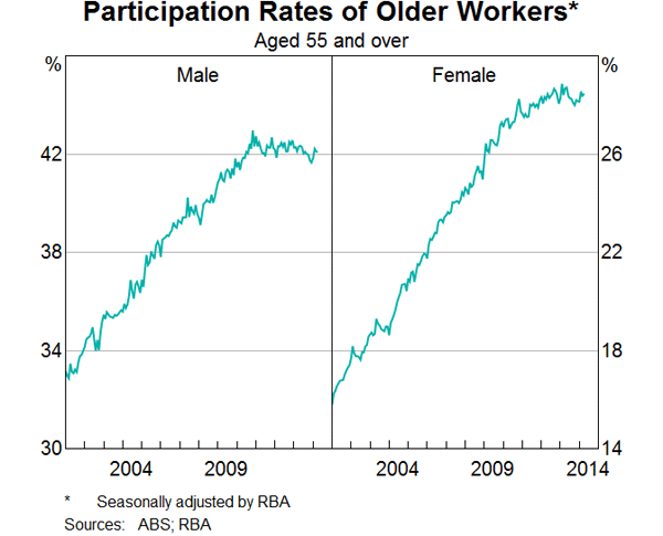 Graph 10: Participation Rates of Older Workers
