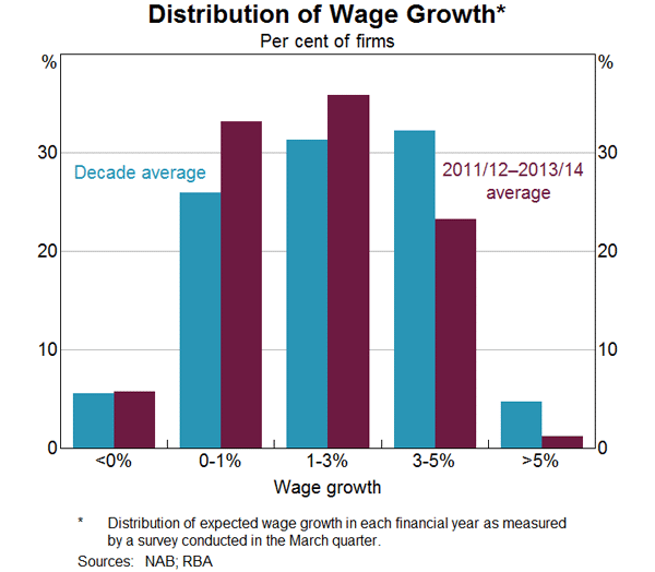 Graph 13: Distribution of Wage Growth