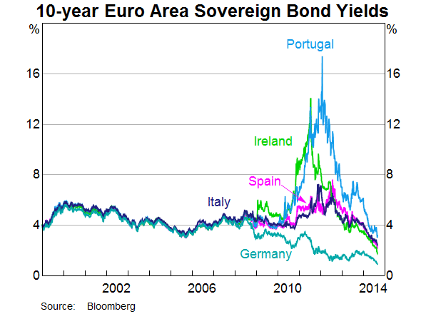 Graph 1: 10-year Euro Area Sovereign Bond Yields