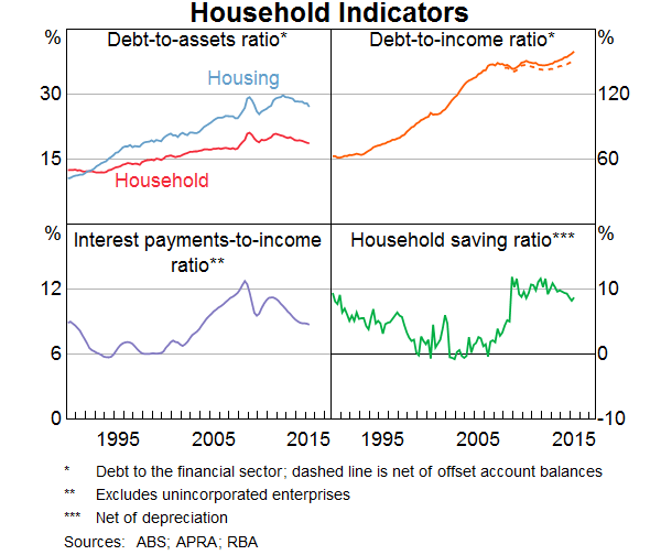 Graph 3: Household Indicators